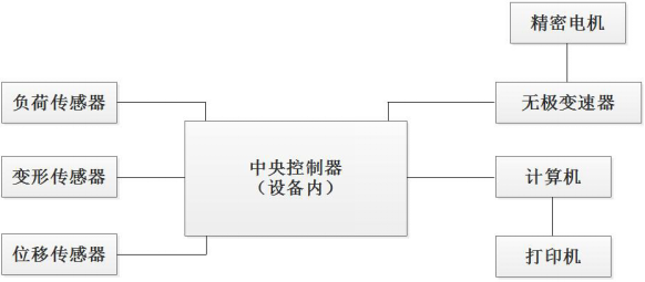 PT-301桌上型拉力机原理介绍