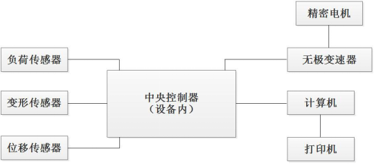 PT-507环形初粘力试验机原理